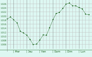 Graphe de la pression atmosphrique prvue pour Horlivka