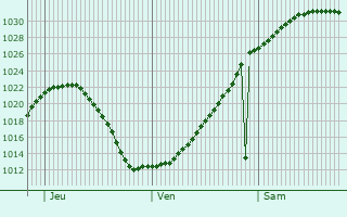 Graphe de la pression atmosphrique prvue pour Seaham