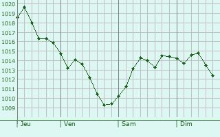 Graphe de la pression atmosphrique prvue pour Laguna Niguel