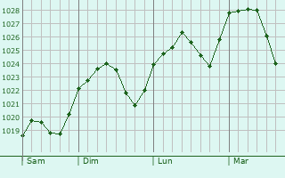 Graphe de la pression atmosphrique prvue pour Ocna Mures