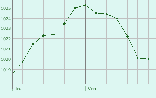 Graphe de la pression atmosphrique prvue pour Curzay-sur-Vonne