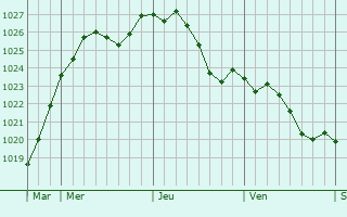 Graphe de la pression atmosphrique prvue pour Soulires