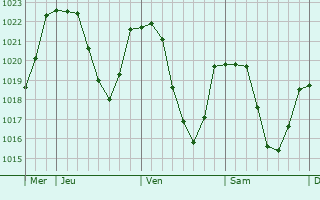 Graphe de la pression atmosphrique prvue pour Saint-Martin-sur-la-Chambre