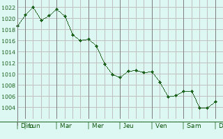 Graphe de la pression atmosphrique prvue pour Dobrna