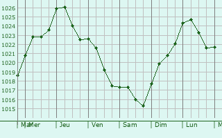Graphe de la pression atmosphrique prvue pour Bouxires-aux-Dames