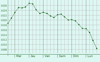 Graphe de la pression atmosphrique prvue pour Sorcy-Bauthmont