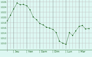 Graphe de la pression atmosphrique prvue pour Kamieniec Podolski