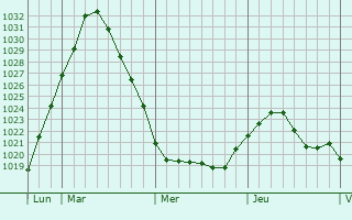 Graphe de la pression atmosphrique prvue pour Minusinsk