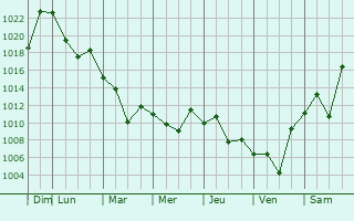 Graphe de la pression atmosphrique prvue pour Chino
