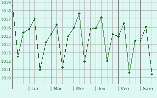 Graphe de la pression atmosphrique prvue pour Alfenas