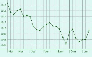 Graphe de la pression atmosphrique prvue pour Schliengen