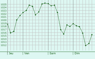 Graphe de la pression atmosphrique prvue pour Graaff-Reinet
