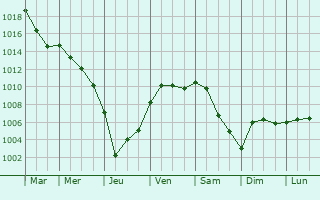 Graphe de la pression atmosphrique prvue pour Bilderstoeckchen