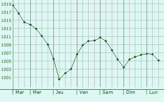 Graphe de la pression atmosphrique prvue pour Werne