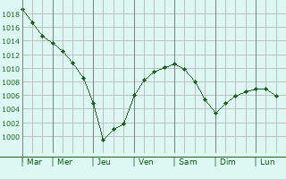 Graphe de la pression atmosphrique prvue pour Laer