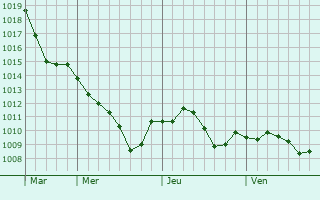 Graphe de la pression atmosphrique prvue pour Gundelsheim