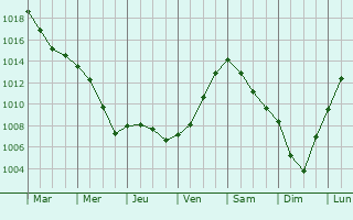 Graphe de la pression atmosphrique prvue pour Dalhem