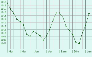 Graphe de la pression atmosphrique prvue pour Rambluzin-et-Benote-Vaux