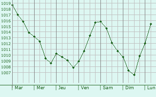 Graphe de la pression atmosphrique prvue pour Haudainville