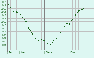 Graphe de la pression atmosphrique prvue pour Sergiyev Posad