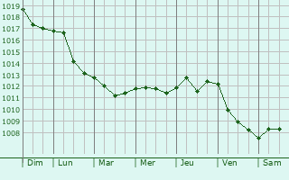 Graphe de la pression atmosphrique prvue pour Pontecorvo