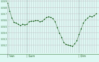 Graphe de la pression atmosphrique prvue pour Chamber