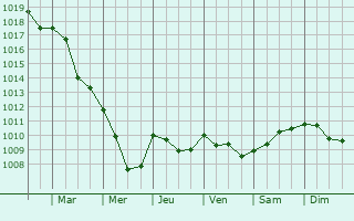 Graphe de la pression atmosphrique prvue pour Boyeux-Saint-Jrme