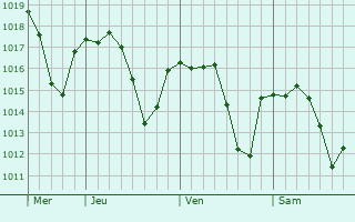 Graphe de la pression atmosphrique prvue pour Torredonjimeno