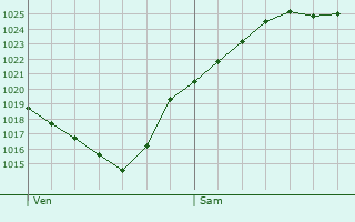Graphe de la pression atmosphrique prvue pour Saint-Bandry