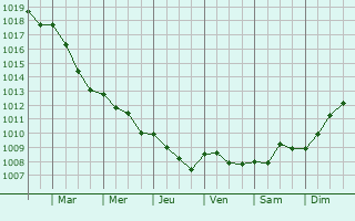 Graphe de la pression atmosphrique prvue pour Lion-en-Sullias
