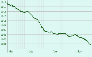 Graphe de la pression atmosphrique prvue pour Gasville-Oisme