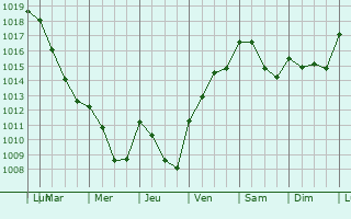 Graphe de la pression atmosphrique prvue pour Maringues