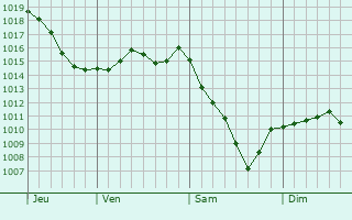 Graphe de la pression atmosphrique prvue pour Sokhumi