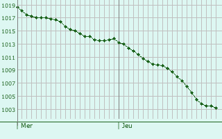 Graphe de la pression atmosphrique prvue pour Montreuil-en-Caux