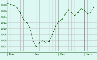 Graphe de la pression atmosphrique prvue pour Oarai