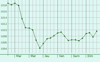 Graphe de la pression atmosphrique prvue pour Zusmarshausen