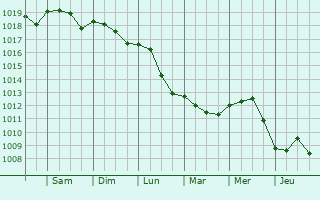 Graphe de la pression atmosphrique prvue pour Forte dei Marmi