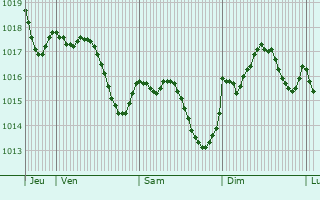 Graphe de la pression atmosphrique prvue pour Saint-Lonard