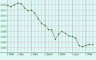 Graphe de la pression atmosphrique prvue pour Mouzaa