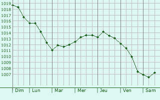 Graphe de la pression atmosphrique prvue pour Crotone