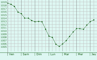 Graphe de la pression atmosphrique prvue pour Birkhadem
