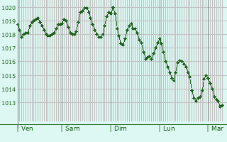 Graphe de la pression atmosphrique prvue pour San Bartolom