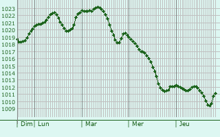 Graphe de la pression atmosphrique prvue pour Bijeljina