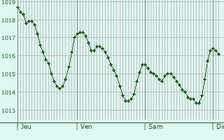 Graphe de la pression atmosphrique prvue pour Padul