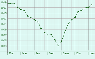 Graphe de la pression atmosphrique prvue pour Na Mkri