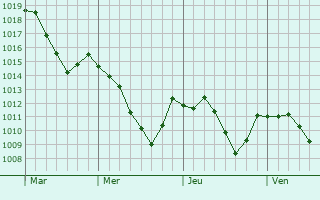 Graphe de la pression atmosphrique prvue pour Erbach