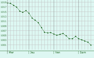 Graphe de la pression atmosphrique prvue pour Saint-Aubin-de-Courteraie