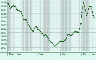 Graphe de la pression atmosphrique prvue pour Lupeni