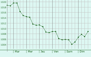 Graphe de la pression atmosphrique prvue pour Celakovice