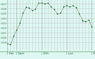 Graphe de la pression atmosphrique prvue pour peign-les-Bois